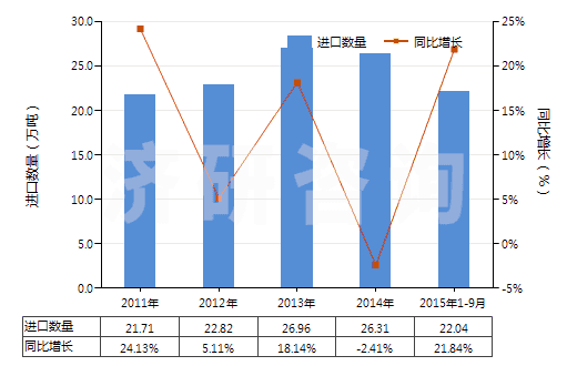 2011-2015年9月中國工業(yè)用脂肪醇(HS38237000)進口量及增速統(tǒng)計